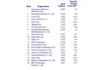 美国专利机构榜单 京东方排名20