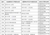 十二省(区、市)三级甲等医疗机构名单公示 河南共有57家三级甲等医院 十二省(区、市)三级甲等医疗机构名单公示 河南共有57家三级甲等医院