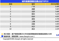 郑州直播行业人才需求占比全国第四 企业招聘门槛提升 郑州直播行业人才需求占比全国第四 企业招聘门槛提升