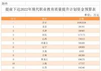 2022年现代职业教育质量提升计划资金预算提前下达 总计超249亿元 2022年现代职业教育质量提升计划资金预算提前下达 总计超249亿元