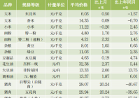 11月份河南大白菜价格比去年同期上涨123.56% 蔬菜价格仍呈上涨态势 11月份河南大白菜价格比去年同期上涨123.56% 蔬菜价格仍呈上涨态势