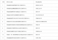 2021年河南省工程研究中心名单出炉 161家中心获批 2021年河南省工程研究中心名单出炉 161家中心获批