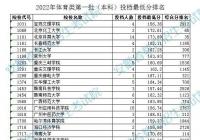 安徽省教育招生考试院公布2022年体育类第一批(本科)投档最低分排名 安徽省教育招生考试院公布2022年体育类第一批(本科)投档最低分排名