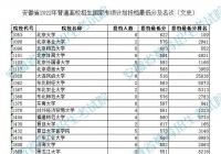 安徽省2022年普通高校招生国家专项计划投档最低分及名次 安徽省2022年普通高校招生国家专项计划投档最低分及名次