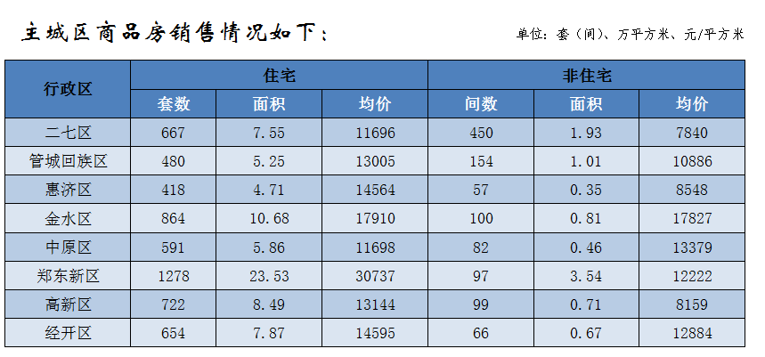 郑州市6月商品住宅销售9847套 销售均价14479元/平方米