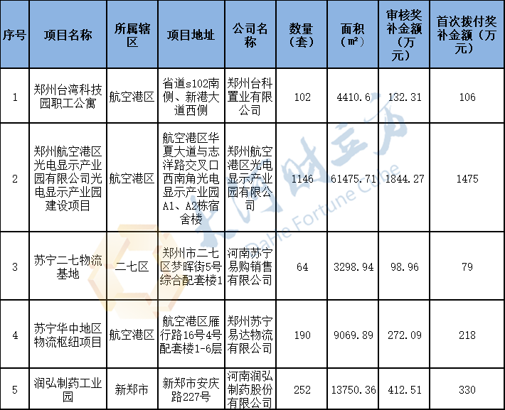 郑州5个住房租赁市场发展试点项目拟获奖补 审核奖补金额合计2760.14万元
