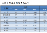 郑州市6月商品住宅销售9847套 销售均价14479元/平方米