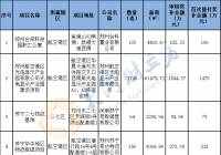 郑州5个住房租赁市场发展试点项目拟获奖补 审核奖补金额合计2760.14万元 郑州5个住房租赁市场发展试点项目拟获奖补 审核奖补金额合计2760.14万元