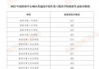 2022年南阳市中心城区普通高中招生第1批次录取分数线公布! 2022年南阳市中心城区普通高中招生第1批次录取分数线公布!