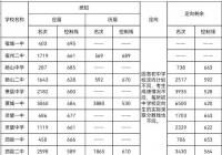宿州市2022年普通高中录取省示范高中各批次位次排名及投档分数发布
