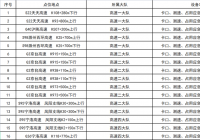 滁州高速公路新增多个交通违法抓拍设备 拟定于7月30日启用 滁州高速公路新增多个交通违法抓拍设备 拟定于7月30日启用