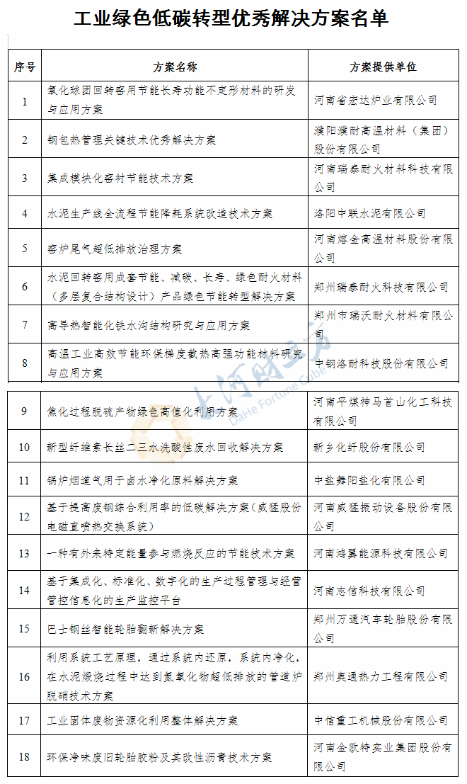 河南省公布有关工业绿色低碳转型名单