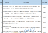 郑州曝光12家经营不规范的住房租赁企业 郑州曝光12家经营不规范的住房租赁企业