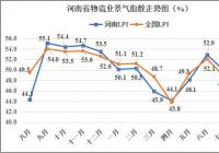 8月河南物流业景气指数降至46.8% 仍高于全国平均水平0.5个百分点 8月河南物流业景气指数降至46.8% 仍高于全国平均水平0.5个百分点