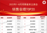 1～8月河南省本土房企销售业绩TOP20出炉