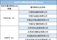 商务部发布首批287家全国商贸物流重点联系企业 8家河南企业入选 商务部发布首批287家全国商贸物流重点联系企业 8家河南企业入选