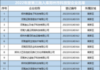 郑州最新一批拟入库科技型企业名单公布 383家企业在列 郑州最新一批拟入库科技型企业名单公布 383家企业在列