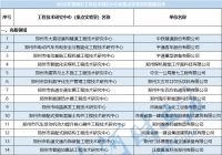 公示!郑州拟组建140家工程技术研究中心和45家重点实验室 公示!郑州拟组建140家工程技术研究中心和45家重点实验室