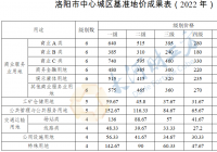洛阳市最新市区国有土地级别与基准地价公布 10月1日起正式实施 洛阳市最新市区国有土地级别与基准地价公布 10月1日起正式实施