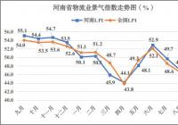 2022年9月河南省物流业景气指数为53.0% 高于全国平均水平2.4个百分点 2022年9月河南省物流业景气指数为53.0% 高于全国平均水平2.4个百分点