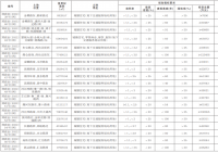 郑州19宗用地集中挂牌涉管城回族区中原区等 起始价97.37亿元