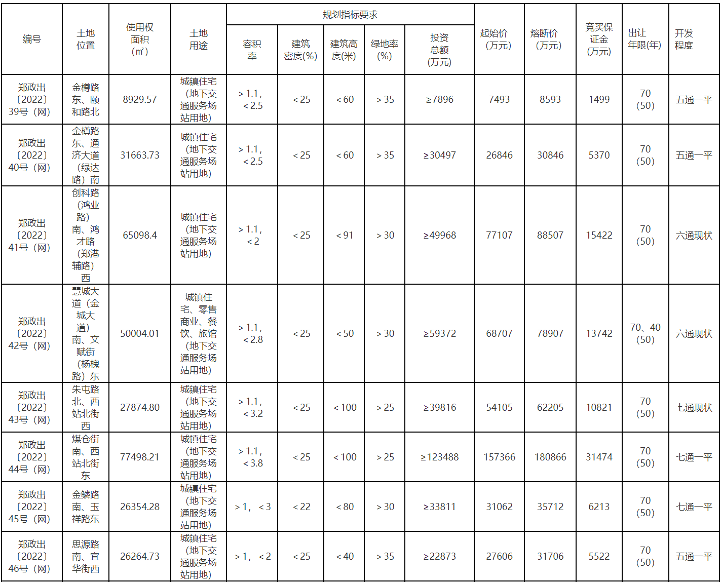 郑州今年第三批集中供地 23宗地块总起拍价172.7亿元
