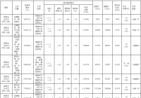 郑州今年第三批集中供地 23宗地块总起拍价172.7亿元 郑州今年第三批集中供地 23宗地块总起拍价172.7亿元