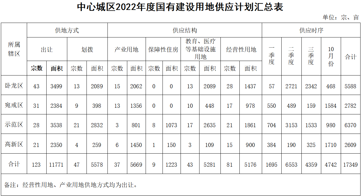 南阳市中心城区2022年度计划供应土地2.3万亩 10月供应4742亩