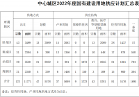 南阳市中心城区2022年度计划供应土地2.3万亩 10月供应4742亩 南阳市中心城区2022年度计划供应土地2.3万亩 10月供应4742亩