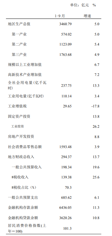 南阳市前三季度GDP为3460.79亿元 同比增长5.0％