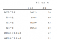 南阳市前三季度GDP为3460.79亿元 同比增长5.0% 南阳市前三季度GDP为3460.79亿元 同比增长5.0%