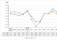 前三季度河南省社会消费品零售总额同比增长1.9% 消费市场稳步恢复 前三季度河南省社会消费品零售总额同比增长1.9% 消费市场稳步恢复