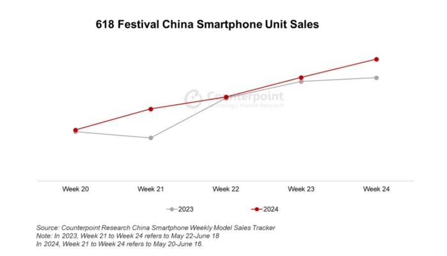 618期间中国智能手机销量同比增长 6.8%，中高端机型领涨_精选