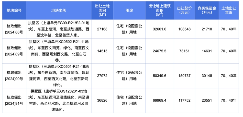 杭州挂牌第十一批次住宅用地：4宗地块起始总价45.02亿元 天天快报