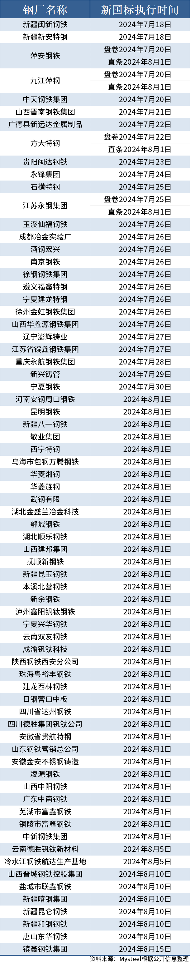 Mysteel：71家钢厂执行新国标钢筋生产 世界快消息