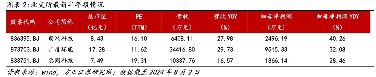 北交所新三板中报业绩亮点纷呈，多家企业实现高速增长|环球今头条